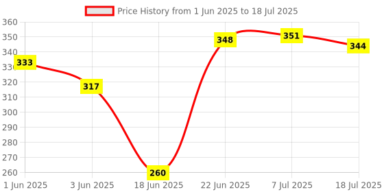 flipkart.com Glatoxi XT-02 Bt Extendable Selfie Stick with Wireless Remote Tripod, Monopod Price History Graph from 1 Jun 2025 to 18 Jul 2025