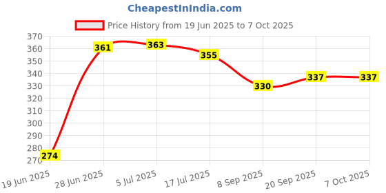flipkart.com Glatoxi XT-02 Mobile Selfie Stick, Smartphones Tripod, Monopod Price History Graph from 19 Jun 2025 to 7 Oct 2025