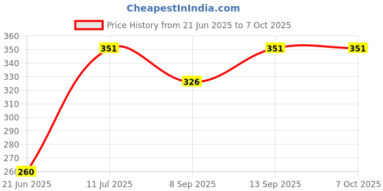 flipkart.com Glatoxi XT-02 STAND LIVE BROADCAST SELFIE STICK Tripod, Monopod Price History Graph from 21 Jun 2025 to 7 Oct 2025