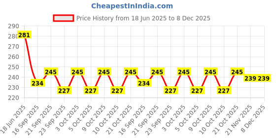 flipkart.com glaxy crafts Gold and copper plated vase paipe wall stickers Vase Filler glaxy crafts Price History Graph from 18 Jun 2025 to 8 Dec 2025
