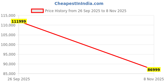 flipkart.com samsung Glaxy S25 Plus 5G (Navy, 512 GB) samsung Price History Graph from 26 Sep 2025 to 8 Nov 2025