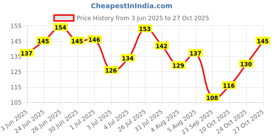 flipkart.com mila beauté Glaze Artist Liquid Eyeliner | Waterproof & Smudge-proof | Long Lasting Eyeliner 6 ml mila beauté Price History Graph from 3 Jun 2025 to 27 Oct 2025