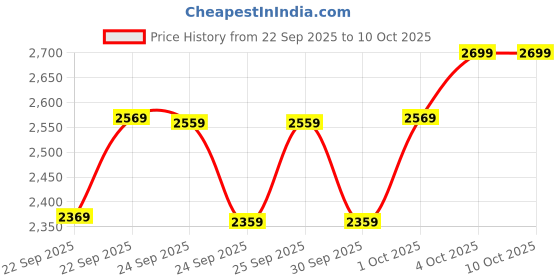 flipkart.com havells Glaze BLDC with 2 Year Warranty BLDC Motor with Remote 1200 mm Ceiling Fan havells Price History Graph from 22 Sep 2025 to 8 Oct 2025