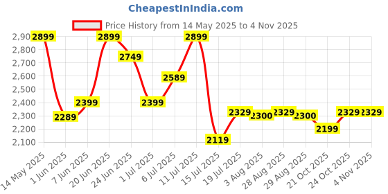flipkart.com havells Glaze ES 1 Star 1200 3 Blade Ceiling Fan havells Price History Graph from 14 May 2025 to 2 Nov 2025