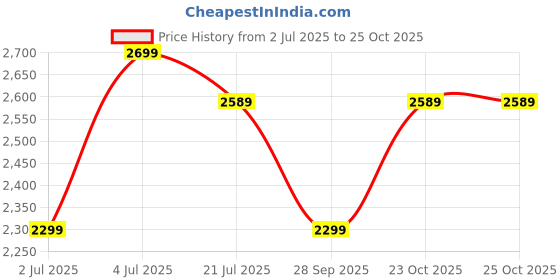 flipkart.com havells Glaze ES 1 Star 1200 3 Blade Ceiling Fan havells Price History Graph from 2 Jul 2025 to 23 Oct 2025
