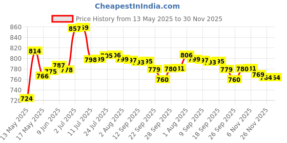 flipkart.com flipkart smartbuy Glaze Pink Jr Inner Stainless Steel Serving Casserole Set With Transparent Lid Pack of 3 Thermoware Casserole Set flipkart smartbuy Price History Graph from 13 May 2025 to 30 Nov 2025