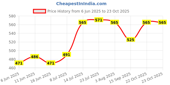 flipkart.com glaze plastic 50 ml wide mouth (pack of, 75 PC) 50 ml Bottle glaze plastic Price History Graph from 6 Jun 2025 to 22 Oct 2025