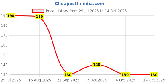 flipkart.com glazeand shine Rectangle 8-Inch Paper Cake Server glazeand shine Price History Graph from 29 Jul 2025 to 14 Oct 2025