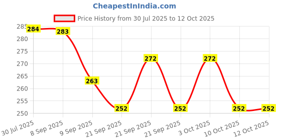 flipkart.com glazeand shine Rectangle 8-Inch Paper Cake Server glazeand shine Price History Graph from 30 Jul 2025 to 12 Oct 2025