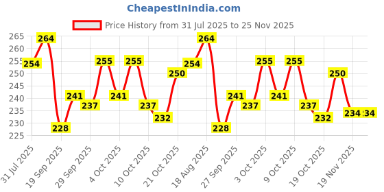 flipkart.com glazeand shine Rectangle 8-Inch Paper Cake Server glazeand shine Price History Graph from 31 Jul 2025 to 25 Nov 2025
