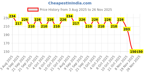 flipkart.com glazeand shine Round 8-Inch Paper Cake Server glazeand shine Price History Graph from 3 Aug 2025 to 25 Nov 2025