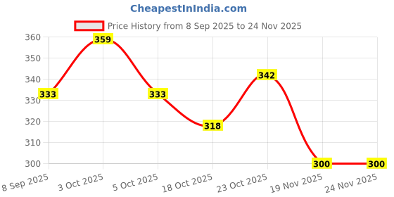 flipkart.com glazeand shine Round 8-Inch Paper Cake Server glazeand shine Price History Graph from 8 Sep 2025 to 24 Nov 2025