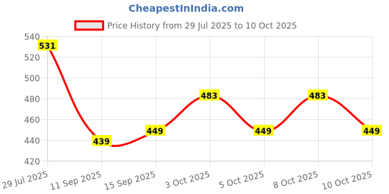 flipkart.com glazeandshine Egg container Egg Holder glazeandshine Price History Graph from 29 Jul 2025 to 8 Oct 2025