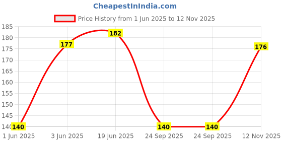 flipkart.com glazfit Men, Women, Unisex Shapewear glazfit Price History Graph from 1 Jun 2025 to 12 Nov 2025