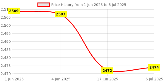flipkart.com Glazier 10inch HI-FI multimedia speaker 200w party speaker 200 W Party Speaker Price History Graph from 1 Jun 2025 to 6 Jul 2025