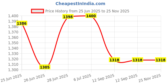 flipkart.com Glazier 5inch Base tube speaker for Car.Bus.Auto.home 260 W Home Audio Speaker Price History Graph from 25 Jun 2025 to 24 Nov 2025