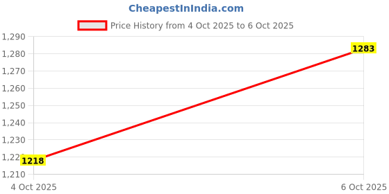 flipkart.com glazier 5inch Multimedia speaker system For CAR, AUTO,TAXI,TRACTOR, ,DVD,Amplifier woofer Speaker set of 2pcs Coaxial Car Speaker glazier Price History Graph from 4 Oct 2025 to 6 Oct 2025