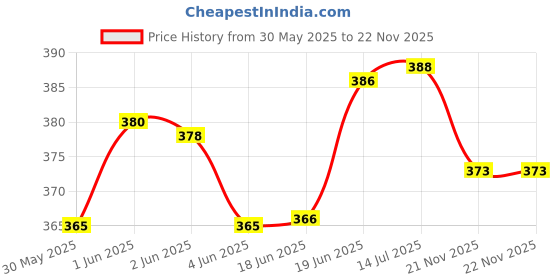 flipkart.com glazier 6INCH Audio Speaker For Home, Home theater, Auto, Taxi, Car, Tractor, DVD, Amplifier woofer Speaker Coaxial Car Speaker glazier Price History Graph from 30 May 2025 to 21 Nov 2025