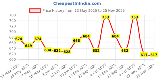 flipkart.com glazier 6INCH Door Audio Speaker For Home, Home theater, Auto, Taxi, Car, Tractor, DVD, Amplifier woofer Speaker set of 2pcs Coaxial Car Speaker glazier Price History Graph from 13 May 2025 to 25 Nov 2025