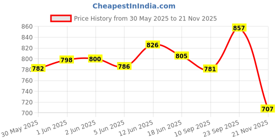 flipkart.com glazier 6INCH Multimedia Stereo Speaker For Auto, Taxi, Car, Tractor, DVD, Amplifier woofer Speaker car Stereo Tube Speaker Coaxial Car Speaker glazier Price History Graph from 30 May 2025 to 21 Nov 2025