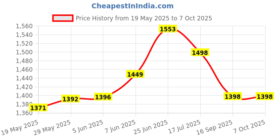 flipkart.com glazier Cx35 Auto FM Player Speaker Box For Taxi, Car, Tractor, DVD, Amplifier, Etc Subwoofer glazier Price History Graph from 19 May 2025 to 7 Oct 2025