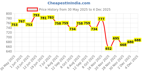 flipkart.com glazier GL-MIni Stereo Speaker For Auto, Taxi, Car, Tractor, DVD, Amplifier woofer Speaker Coaxial Car Speaker glazier Price History Graph from 30 May 2025 to 4 Dec 2025