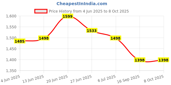 flipkart.com glazier GL35&T Speaker Box With Twitter Subwoofer glazier Price History Graph from 4 Jun 2025 to 8 Oct 2025