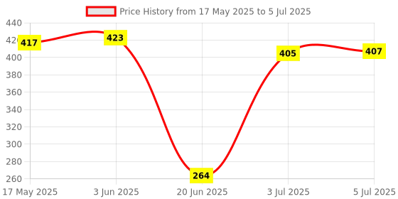 flipkart.com Glazier Mini boost4 bluetooth speaker splash proof stereo sound fix in pocket 5 W Bluetooth Home Audio Speaker Price History Graph from 17 May 2025 to 5 Jul 2025