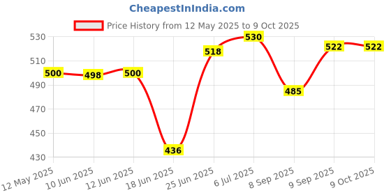 flipkart.com glazier Woofer Set For Sound column, Amplifier, Car, Auto, Taxi, Tractor, Etc 4 Inch Speaker Subwoofer glazier Price History Graph from 12 May 2025 to 8 Oct 2025