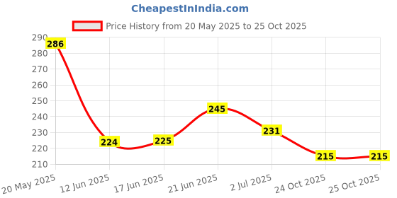 flipkart.com glazu Nail Art Kit For Girls (Pack of 3) glazu Price History Graph from 20 May 2025 to 24 Oct 2025