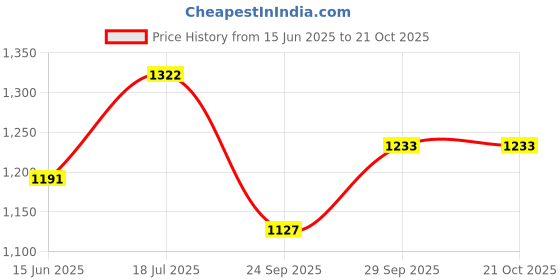 flipkart.com glazu Pet Kangaroo Bag, Pet Carrier Bag Purple Mesh Backpack Pet Carrier glazu Price History Graph from 15 Jun 2025 to 20 Oct 2025