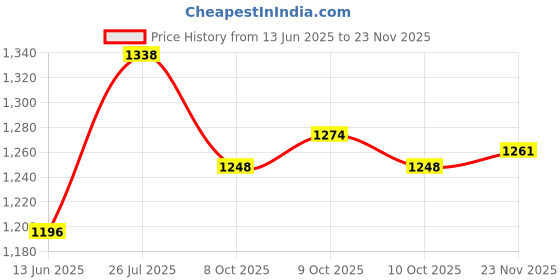 flipkart.com glazu Pet Kangaroo Bag, Pet Carrier Bag Unicorn Backpack Pet Carrier glazu Price History Graph from 13 Jun 2025 to 23 Nov 2025