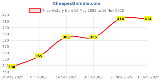 flipkart.com glazu Secret Number Lock Padlock glazu Price History Graph from 19 May 2025 to 16 Nov 2025