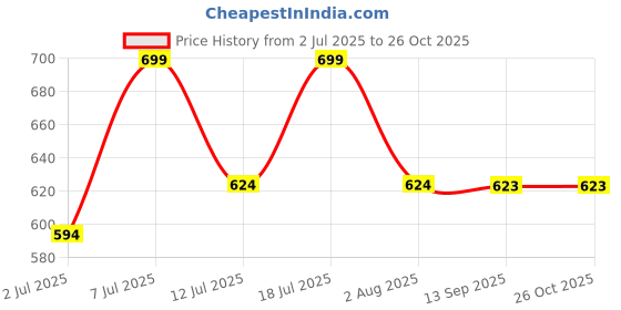 flipkart.com balzano GLB_OX218 Electric Kettle balzano Price History Graph from 2 Jul 2025 to 26 Oct 2025