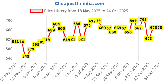 flipkart.com areezo GL_DELUX_2P Gate Light Outdoor Lamp areezo Price History Graph from 13 May 2025 to 22 Oct 2025