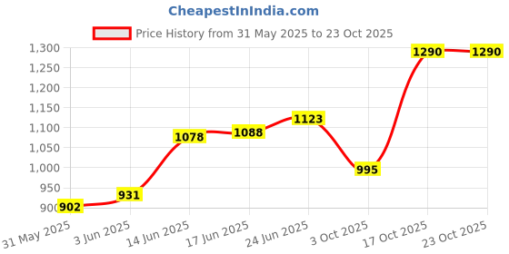 flipkart.com pigeon Gleam 1 hrs Lantern Emergency Light pigeon Price History Graph from 31 May 2025 to 22 Oct 2025