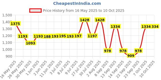 flipkart.com pigeon Gleam Emergency LED Lamp 50 hrs Lantern Emergency Light pigeon Price History Graph from 16 May 2025 to 9 Oct 2025