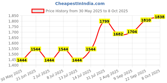 flipkart.com crompton GLEAM NXT Flood Light Flood Light Outdoor Lamp crompton Price History Graph from 30 May 2025 to 8 Oct 2025