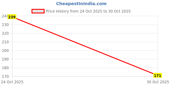 flipkart.com gleam soul Non Latex Makeup Beauty Bleander / Sponge / Puff Set for Smooth and Even Makeup gleam soul Price History Graph from 24 Oct 2025 to 30 Oct 2025
