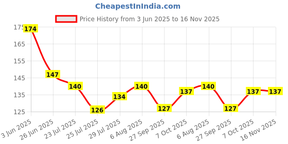 flipkart.com prl traders Gleamify Super Soft Microfiber Car Duster Wet and Dry Duster prl traders Price History Graph from 3 Jun 2025 to 15 Nov 2025