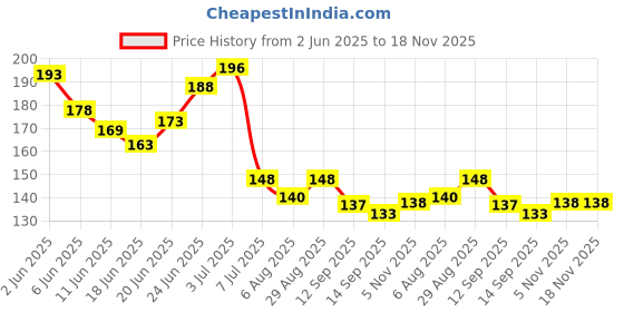 flipkart.com GLEAMINO Natural Brightening Cream with SPF 40 Price History Graph from 2 Jun 2025 to 18 Nov 2025