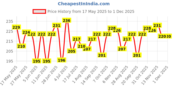 flipkart.com gleamsun Ceramic Pickle Jar- 1000 ml gleamsun Price History Graph from 17 May 2025 to 1 Dec 2025