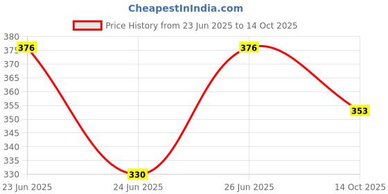 flipkart.com gleamsun Ceramic Pickle Jar - 1000 ml gleamsun Price History Graph from 23 Jun 2025 to 14 Oct 2025
