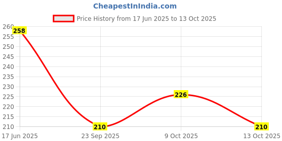 flipkart.com gleamsun Ceramic Pickle Jar - 1000 ml gleamsun Price History Graph from 17 Jun 2025 to 13 Oct 2025