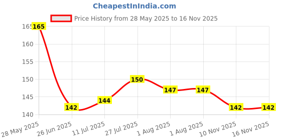 flipkart.com gleamsun Ceramic Sauce Bowl Ceramic Chutney Sauce Serving Bowl, 90 ML, Pack Of 2 gleamsun Price History Graph from 28 May 2025 to 16 Nov 2025