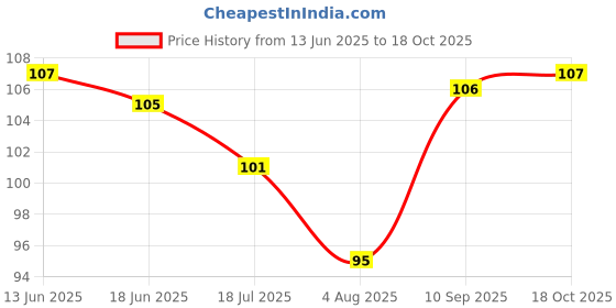 flipkart.com gleba 15000 ml Cooking Oil Dispenser gleba Price History Graph from 13 Jun 2025 to 18 Oct 2025