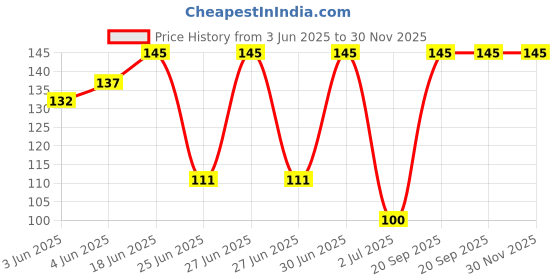 flipkart.com gleba 5000 ml Cooking Oil Dispenser gleba Price History Graph from 3 Jun 2025 to 30 Nov 2025