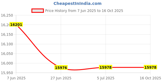 flipkart.com chicco Glee Uneven Black Stroller chicco Price History Graph from 7 Jun 2025 to 15 Oct 2025