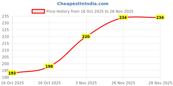 flipkart.com gleevia 120Pc Natural Color Polish Display False Nail Tips Display Practice Board Traing gleevia Price History Graph from 16 Oct 2025 to 27 Nov 2025