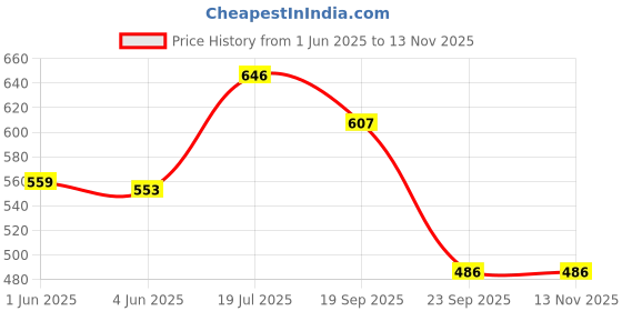 flipkart.com gleevia 9D Cat Eye Nail Polish- Magnetic UV Gel Color 15ml with Magnet Combo Pack 9D08 Color: Orangy Red gleevia Price History Graph from 1 Jun 2025 to 12 Nov 2025